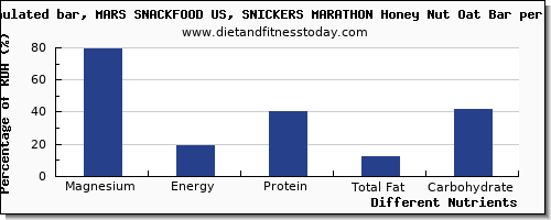 chart to show highest magnesium in a snickers bar per 100g